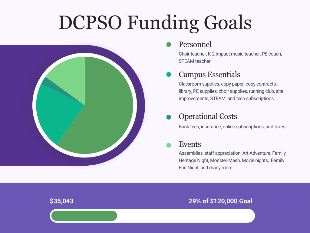 DCPSO funding goals at 29%!