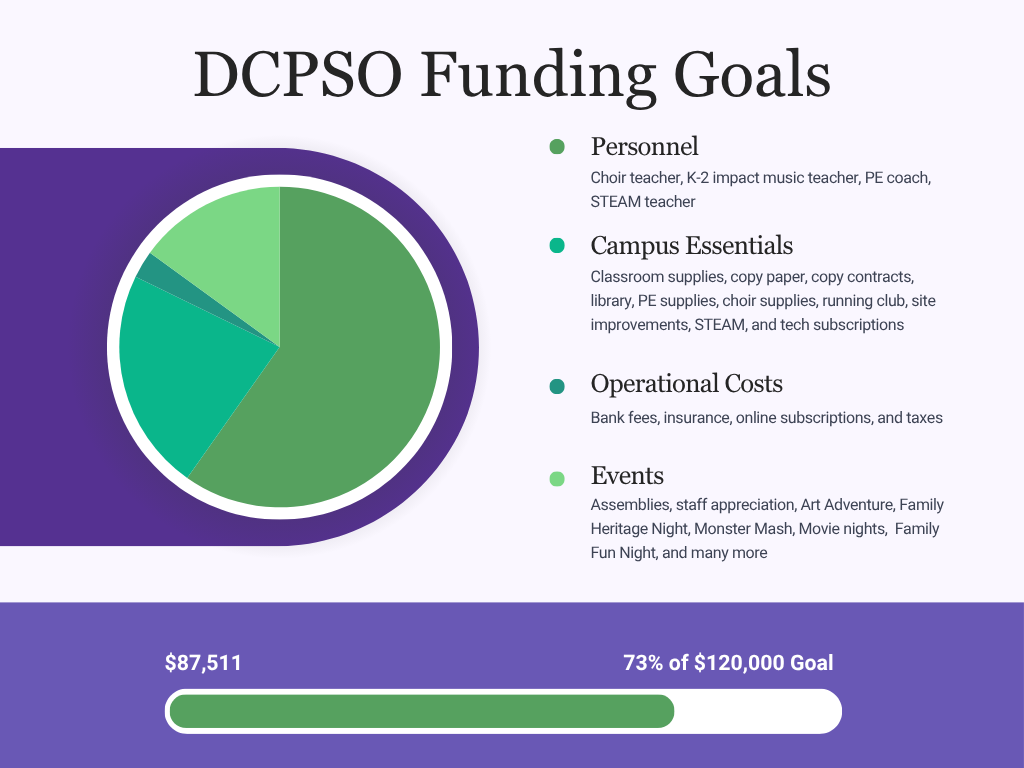 DCPSO funding goals at 73%!