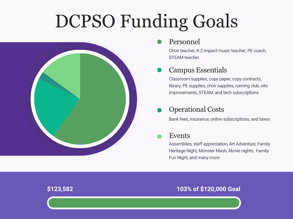 DCPSO funding goals for 2025-2026 exceeded 100%!