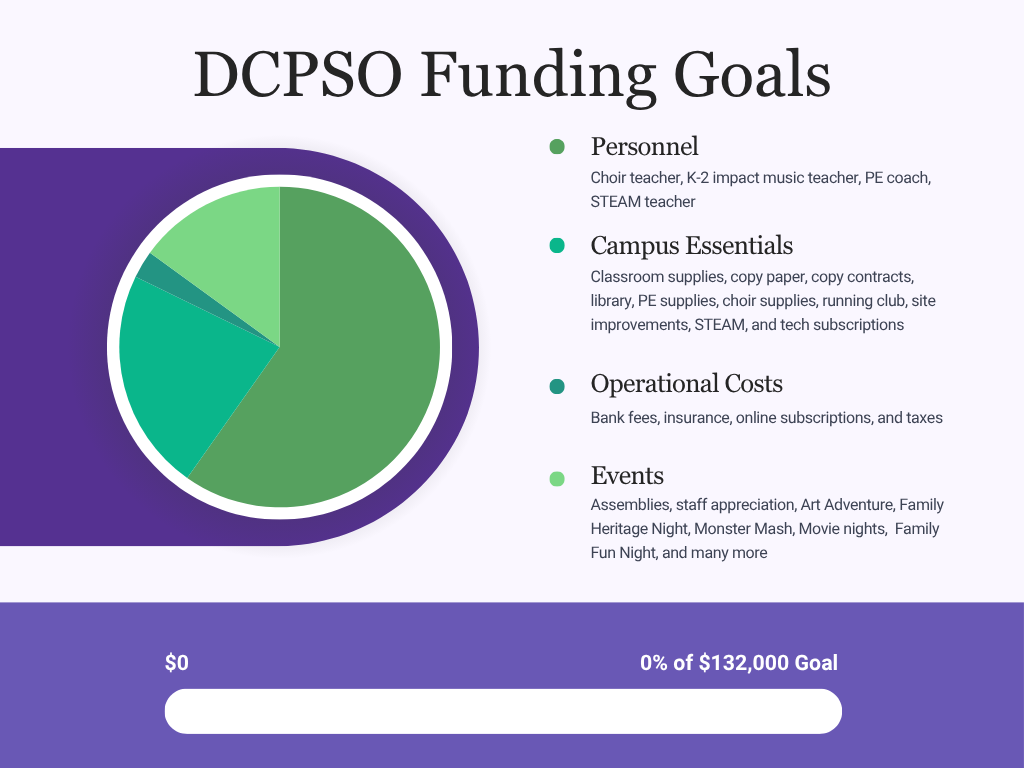 DCPSO 2026-27 funding goals at 0 percent